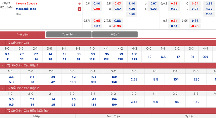 Bảng tỷ lệ kèo Crvena Zvezda vs Maccabi Haifa