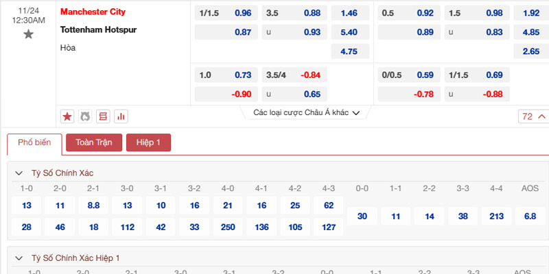 Bảng tỷ lệ kèo Manchester City vs Tottenham Hotspur 