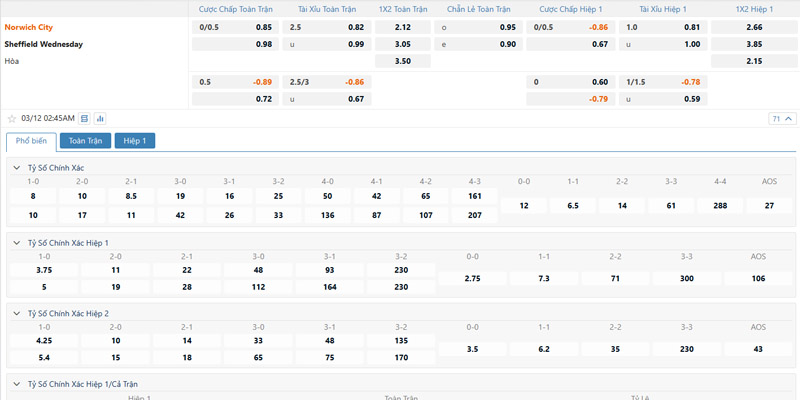 Bảng tỷ lệ kèo Norwich City vs Sheffield Wednesday 